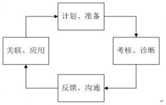 地方政府投融資平臺績效管理相關(guān)問題和建議—